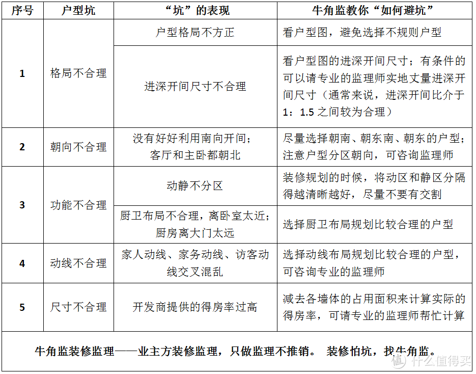 装修的100个坑——001户型坑