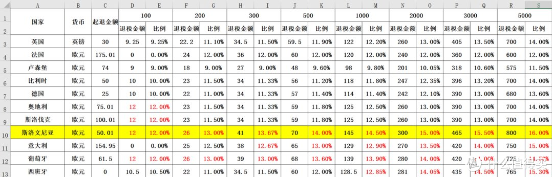 欧洲各国退税攻略~各国退税比例阶梯对比！