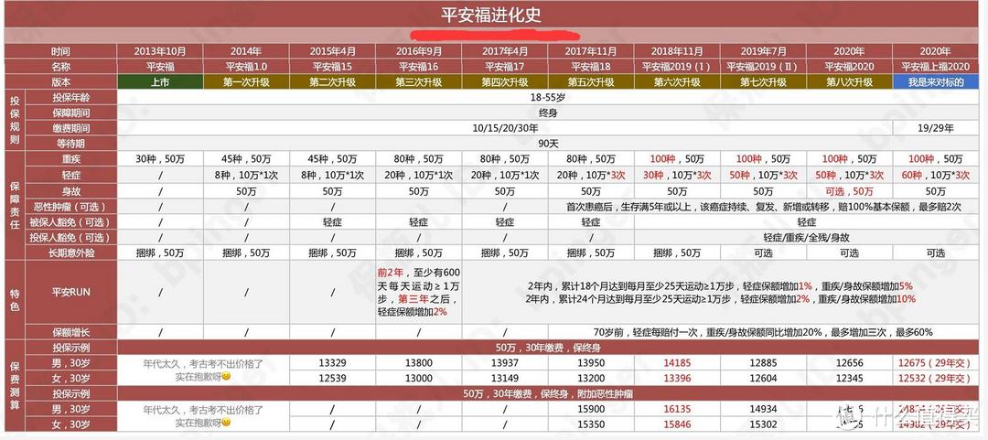 卖出2000万分的平安福,到底值不值得买?来聊聊平安福的进化史!