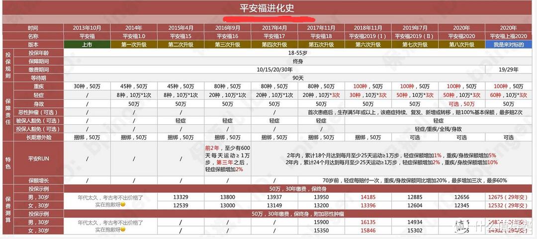 卖出2000万分的平安福，到底值不值得买?来聊聊平安福的进化史！