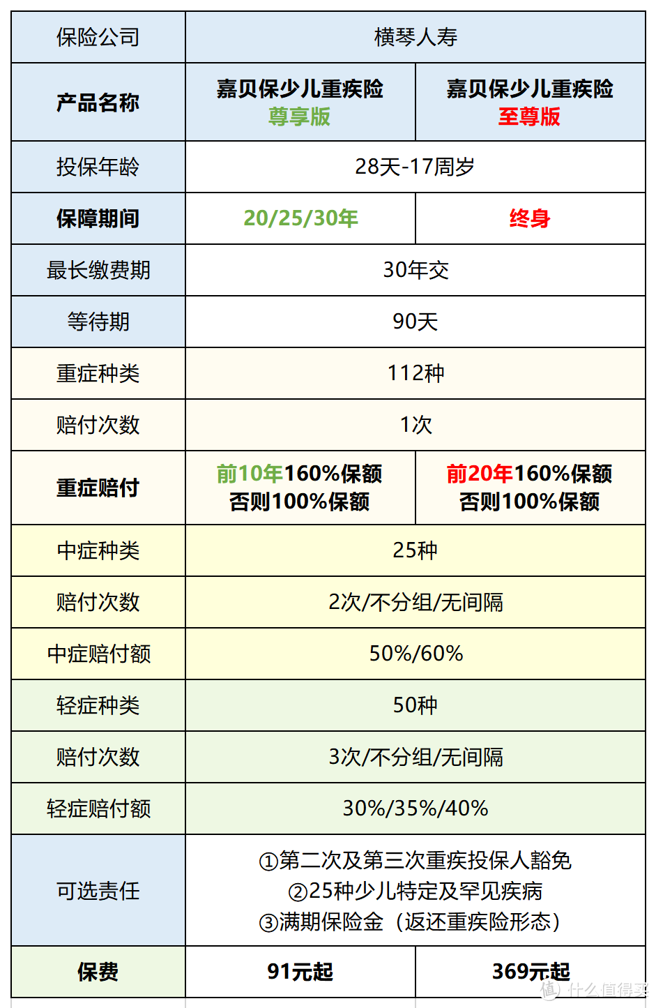 少儿重疾险新品出炉——横琴嘉贝保，性价比的王者