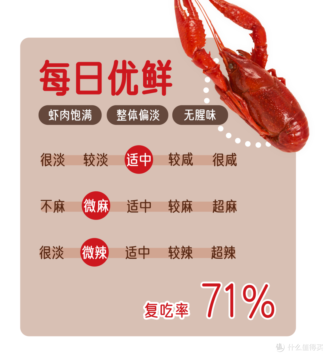 帮你试了6种网购小龙虾,囤这几款就对了!