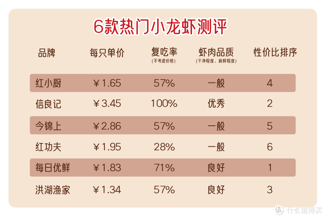 帮你试了6种网购小龙虾,囤这几款就对了!