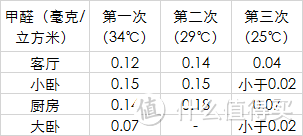 我家的甲醛和TVOC检测全记录