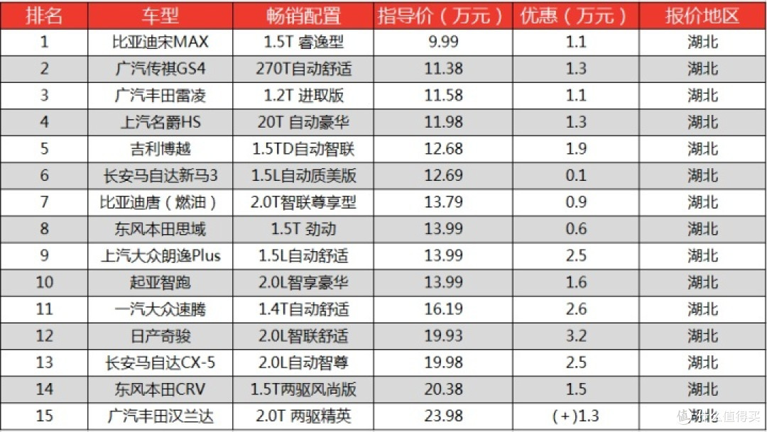 湖北江汉平原买车行情:4S店少汽贸多,车价优惠大不一定就便宜