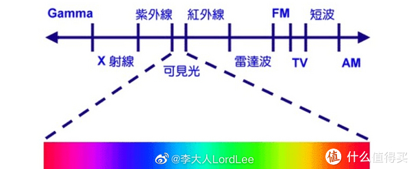 电磁波的组成