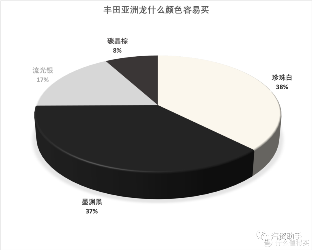 亚洲龙数据分析：尊享版24.12万落地，长得帅内饰丑要买啥就没啥