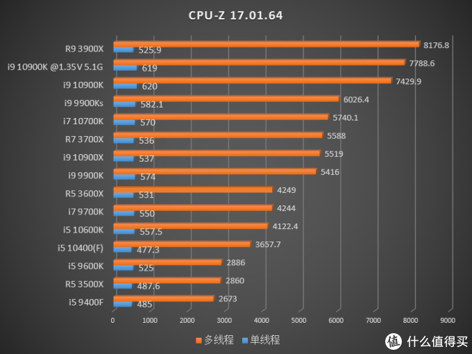 英特尔十代处理器加入战场，CPU 该怎么选？15 颗 CPU 综合测试告诉你答案！