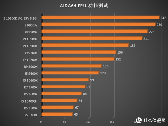 英特尔十代处理器加入战场，CPU 该怎么选？15 颗 CPU 综合测试告诉你答案！