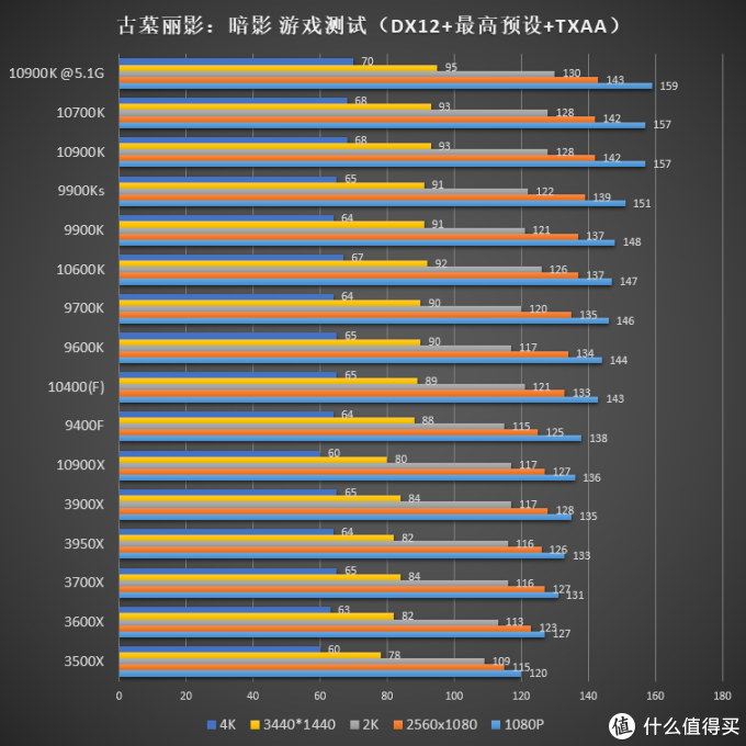 英特尔十代处理器加入战场，CPU 该怎么选？15 颗 CPU 综合测试告诉你答案！