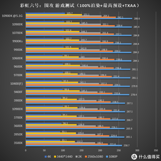 英特尔十代处理器加入战场，CPU 该怎么选？15 颗 CPU 综合测试告诉你答案！