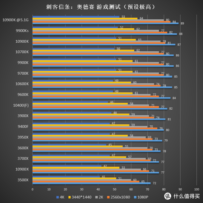 英特尔十代处理器加入战场，CPU 该怎么选？15 颗 CPU 综合测试告诉你答案！