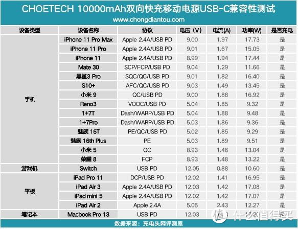 深度体验CHOETECH迪奥科10000mAh 18W快充移动电源