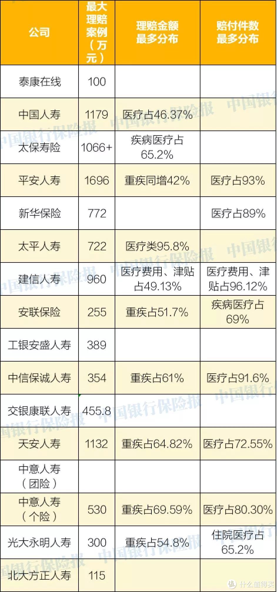 从理赔数据看保险业内秘密 | 涉及60家公司