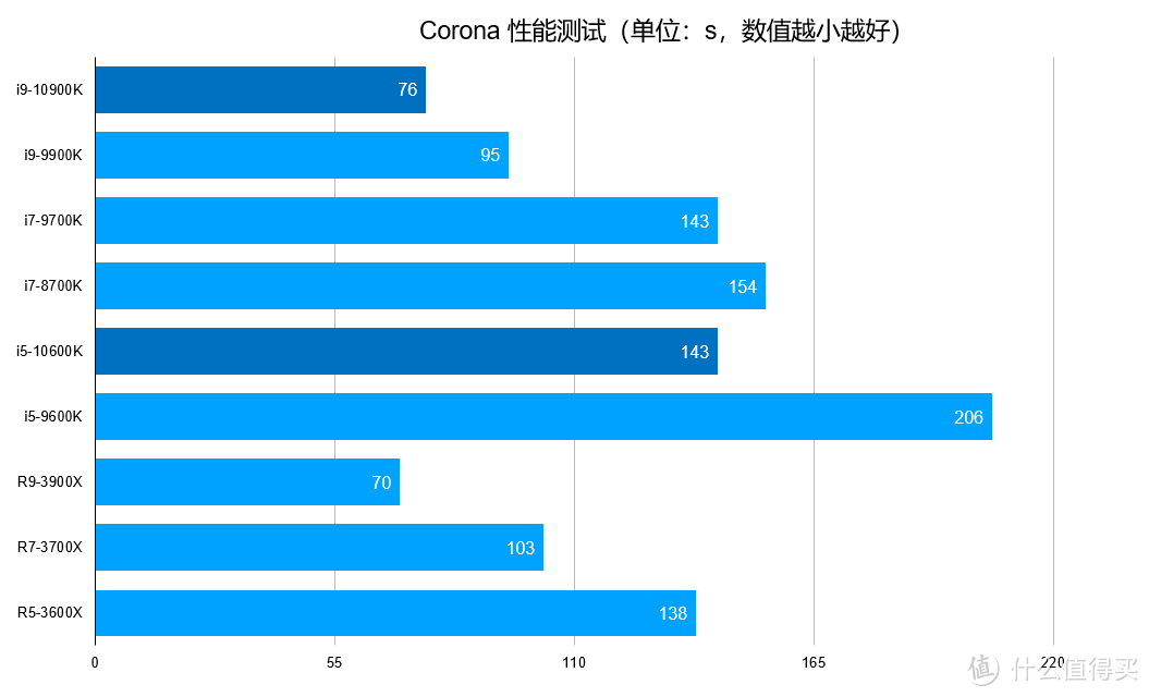 再次登顶CPU频率巅峰，Intel Core i9-10900K/i5-10600K 十代酷睿首发测试