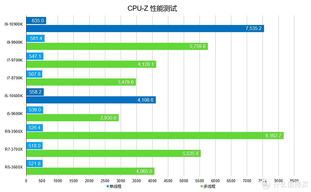 再次登顶CPU频率巅峰，Intel Core i9-10900K/i5-10600K 十代酷睿首发测试