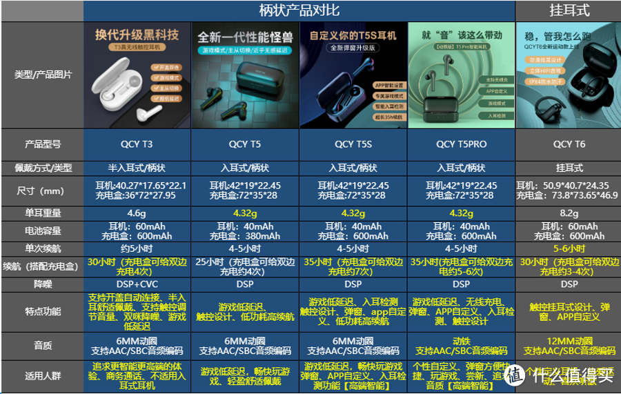 值得买爆款---qcy t5s耳机测评