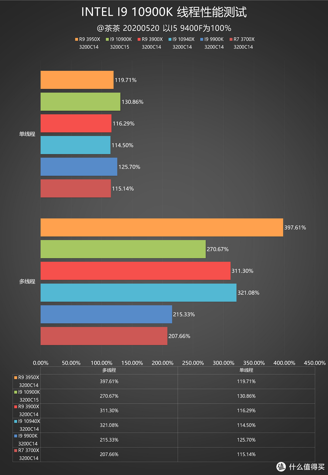 【茶茶】大人，“十代”变了？INTEL I9 10900K测试报告