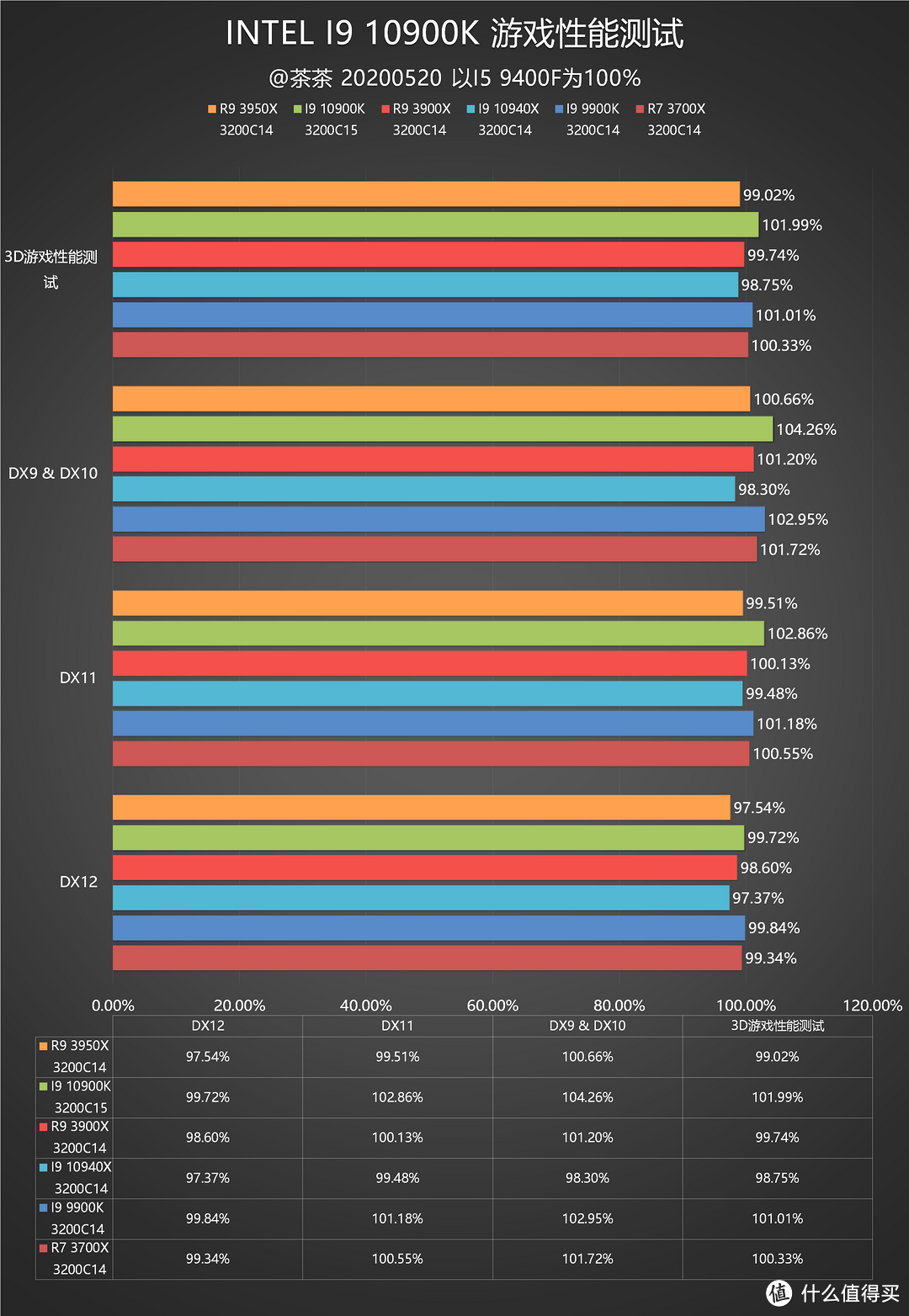 【茶茶】大人，“十代”变了？INTEL I9 10900K测试报告