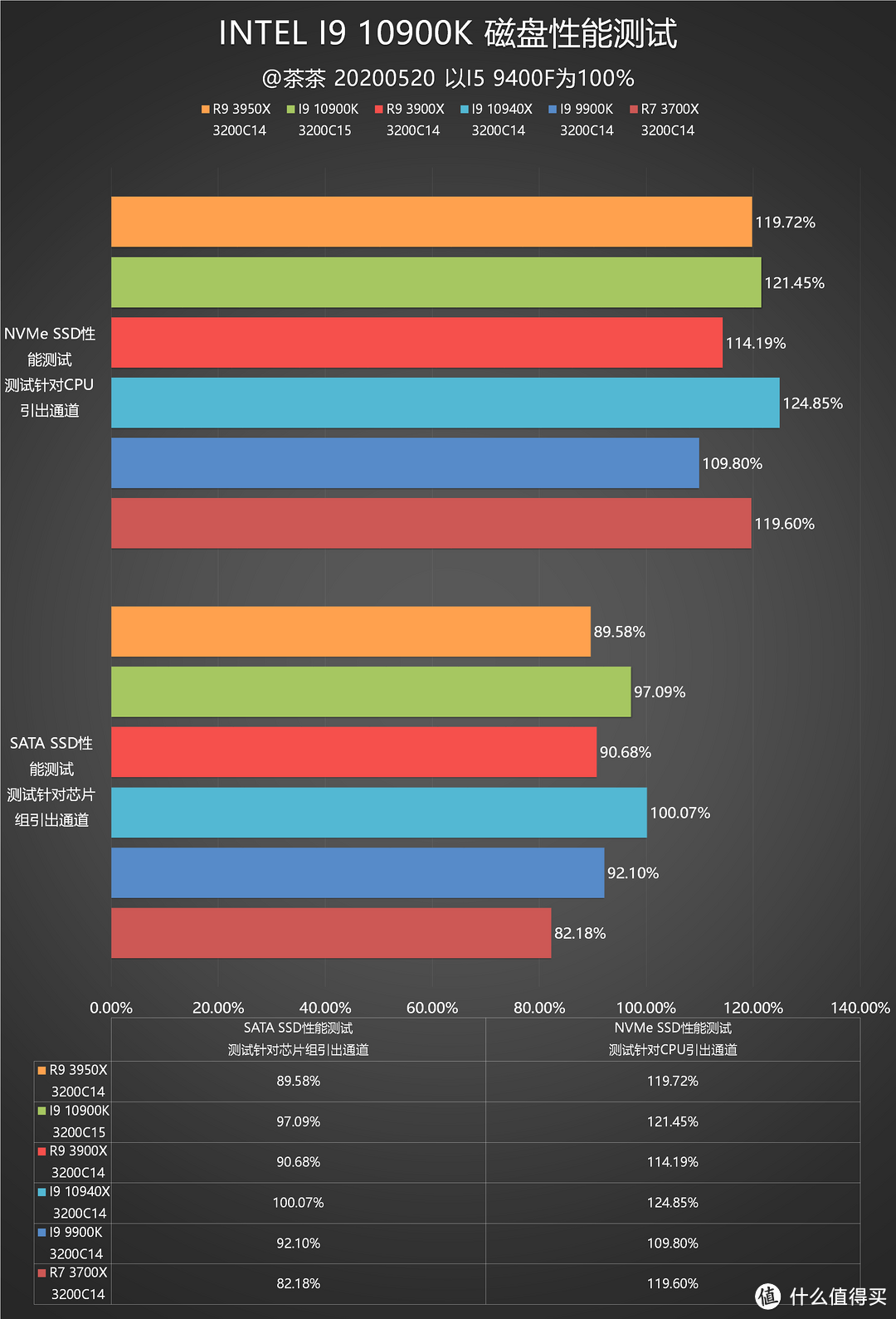 【茶茶】大人，“十代”变了？INTEL I9 10900K测试报告