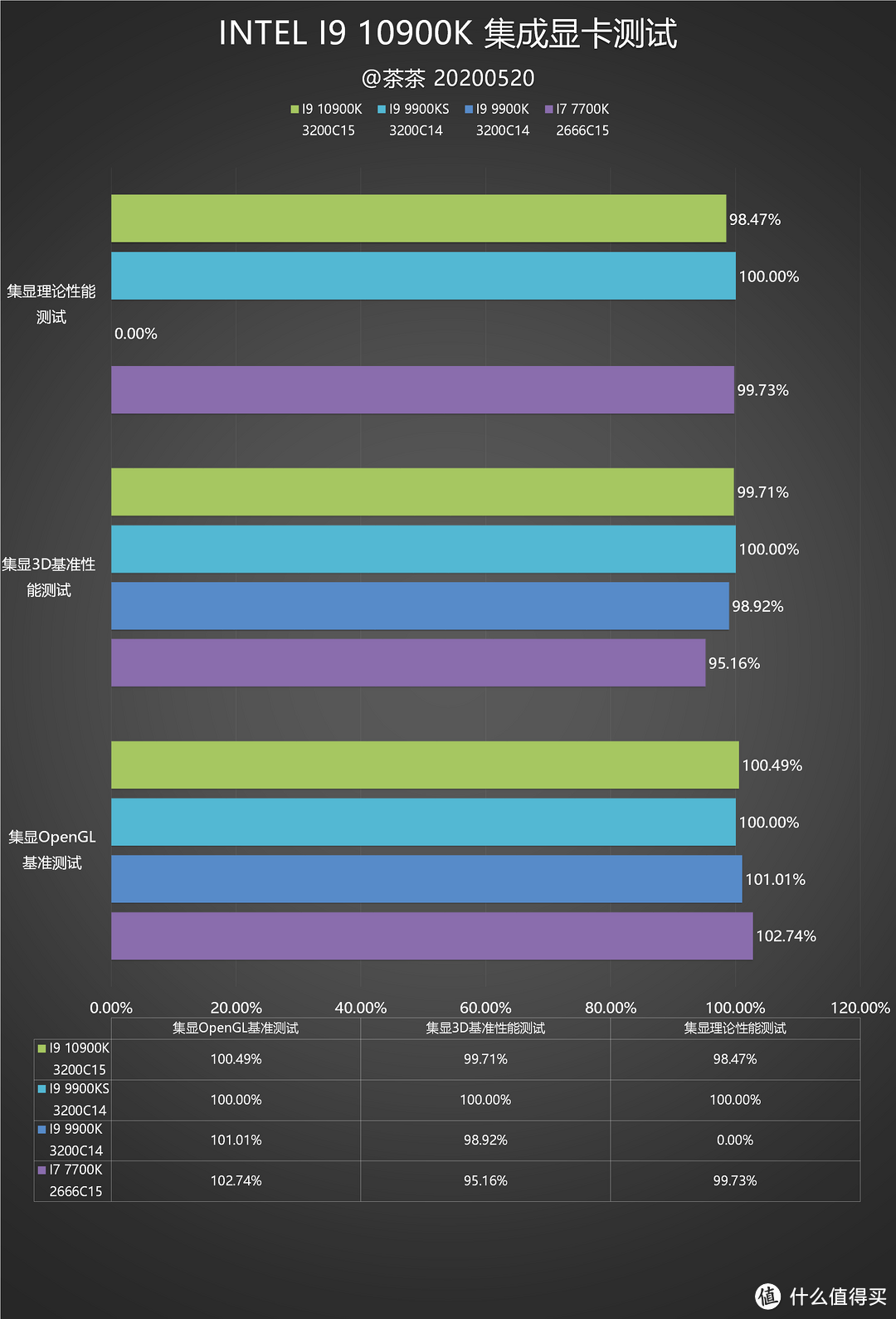 【茶茶】大人，“十代”变了？INTEL I9 10900K测试报告