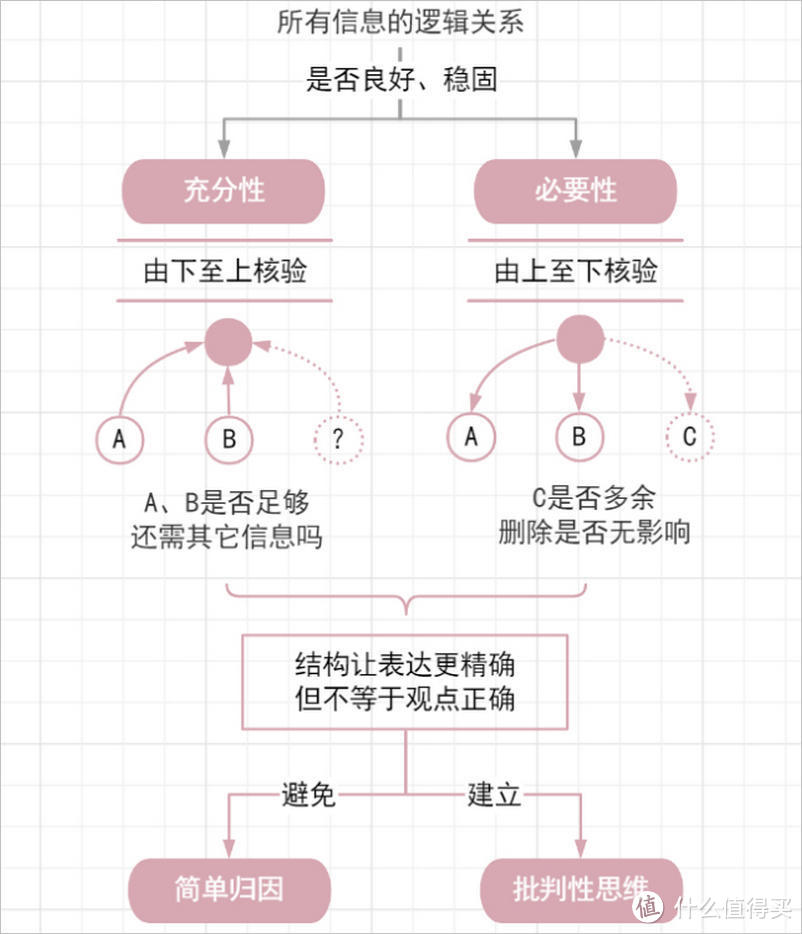 金字塔原理只会罗列观点？深度思考需要升级结构化思维！