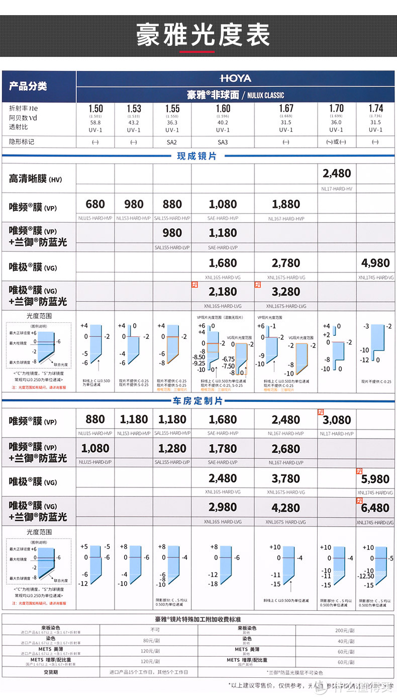 眼镜选购必看攻略之三——镜片篇，用光与影的艺术和科学的技术重构我们眼中的世界