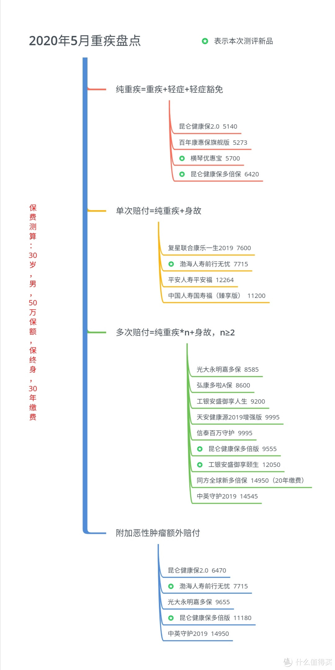 2020产品系列丨市面上有哪些款式的重疾险：2020年5月最新最全重疾险产品测评盘点