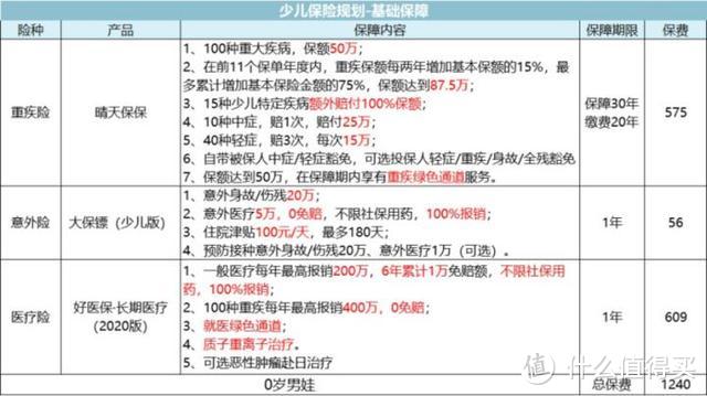 10分钟知道该买什么保险，看完至少省5万！