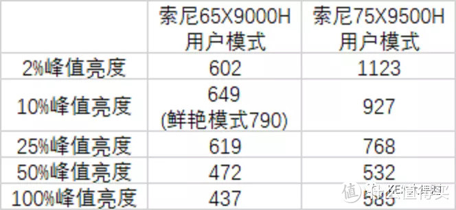 性价比之王，SONY新品X9000H超详细评测，对比9500H全方位讲解！