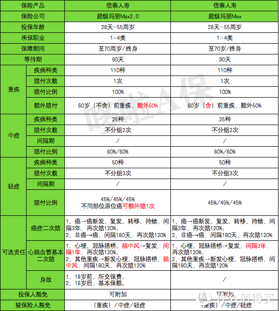 超级玛丽Max2.0，重疾险新王炸，但有3个坑！