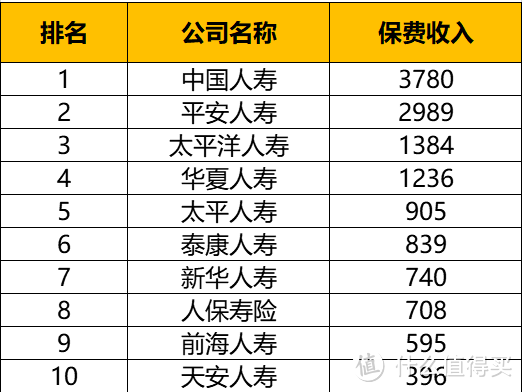 中国十大保险公司排名，这些你听都没听过 