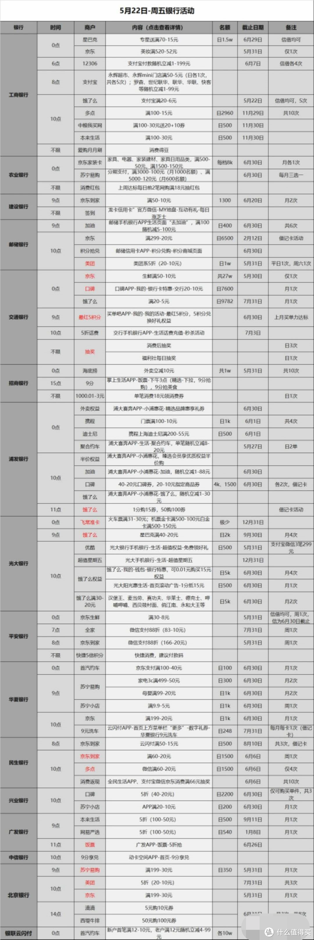 信用卡优惠活动汇总-2020.5.22