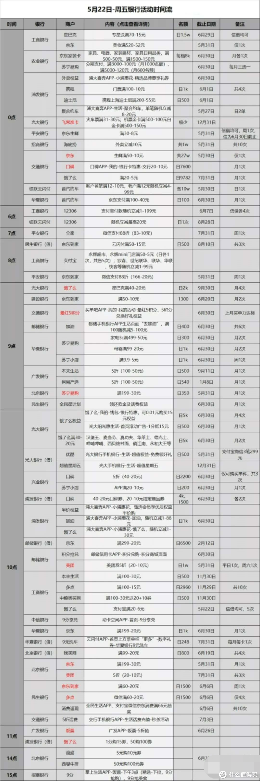 信用卡优惠活动汇总-2020.5.22