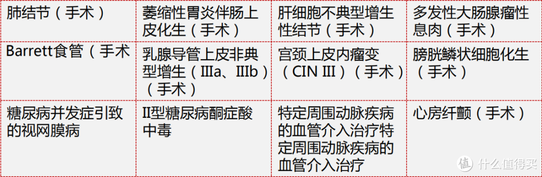 十步说险 篇八十七 康惠保2.0:12种“前症”也能赔,但有2个缺点!