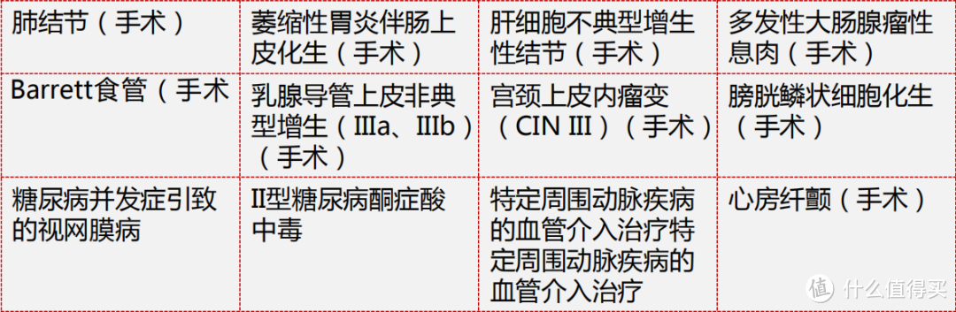 十步说险 篇八十七 康惠保2.0：12种“前症”也能赔，但有2个缺点！