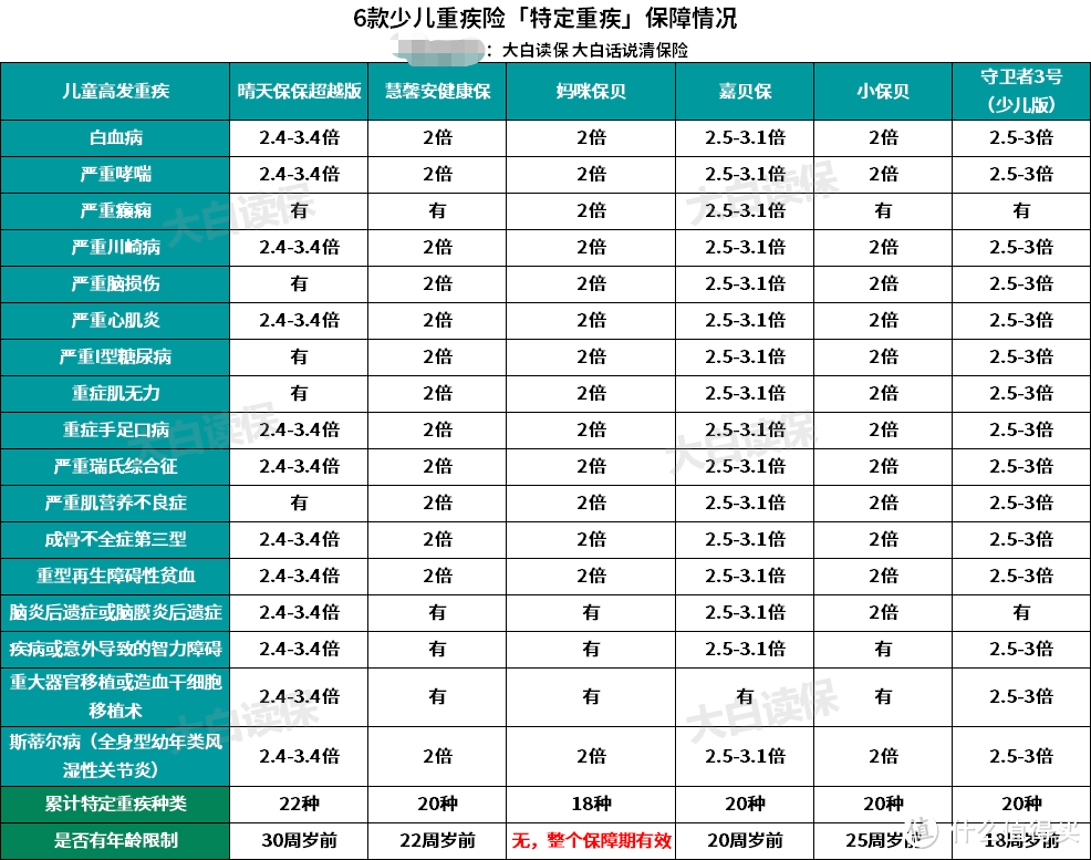 一文看懂孩子重疾险，选重疾险的方法技巧全部告诉你！