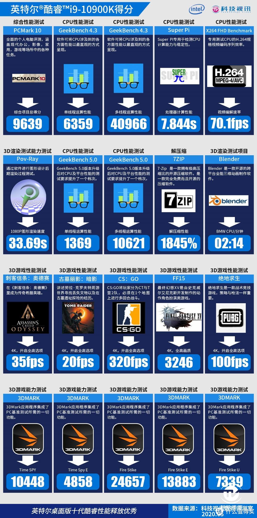 十核凌绝顶挑战众巅峰 十代酷睿i9-10900K评测