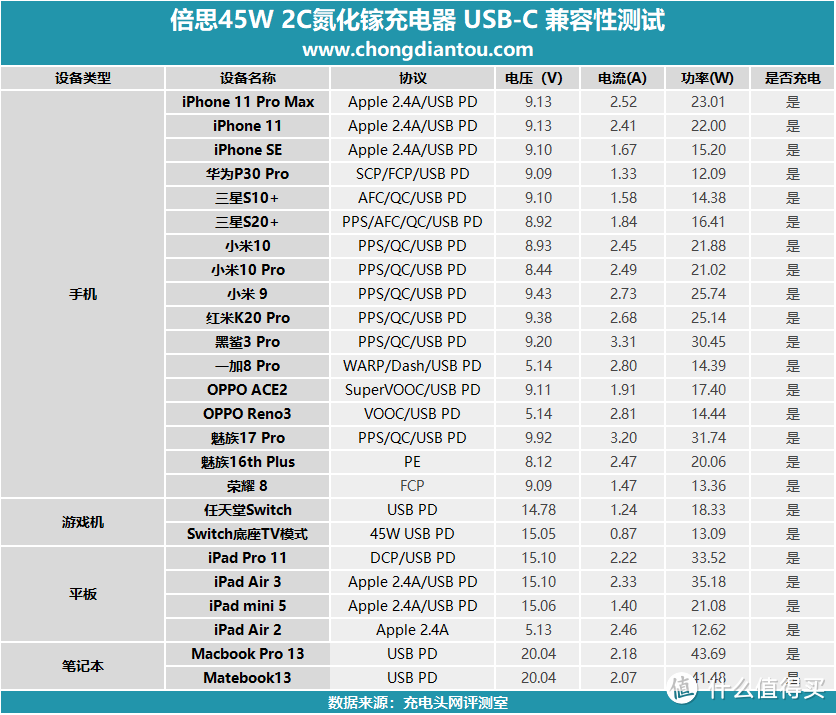 双口同时快充享双倍快乐，倍思45W 2C氮化镓充电器开箱评测