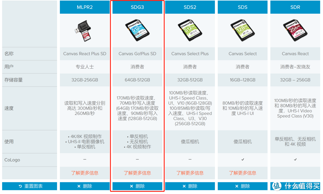 618：TF卡，SD卡，读卡器如何选？看这篇就够了