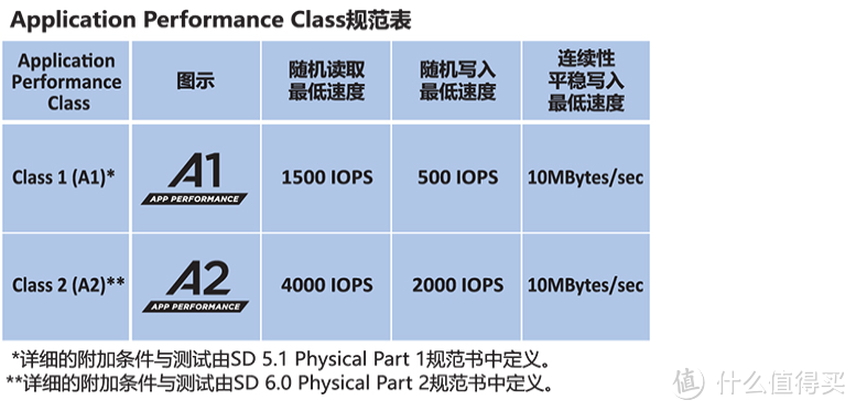 618：TF卡，SD卡，读卡器如何选？看这篇就够了