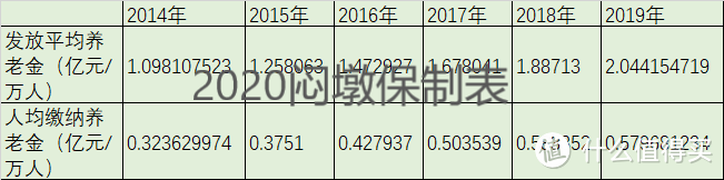 【年金】L2：全网目前唯一客观计算的社保养老金替代率