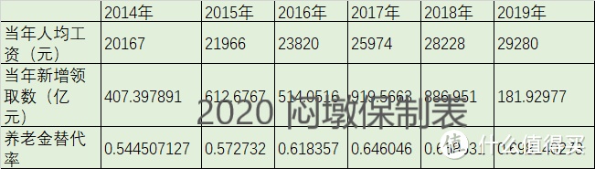 【年金】L2：全网目前唯一客观计算的社保养老金替代率