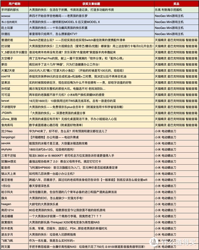 勤劳就会有收获——记录第一次大妈征稿活动获奖体验