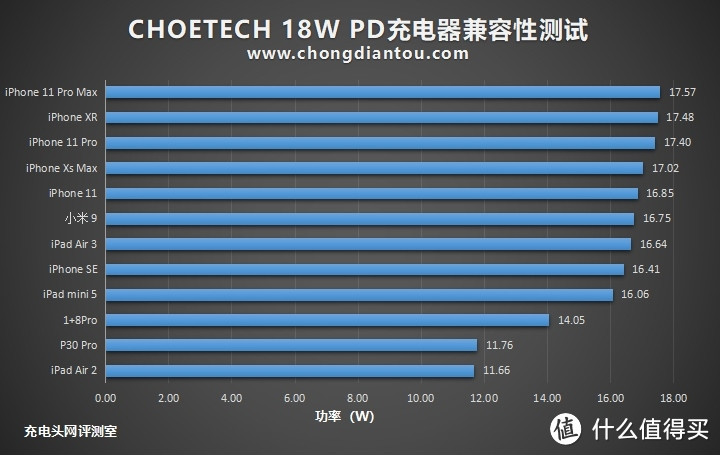 PD快充，安卓粉玩得风生水起，却是果粉心中的痛！