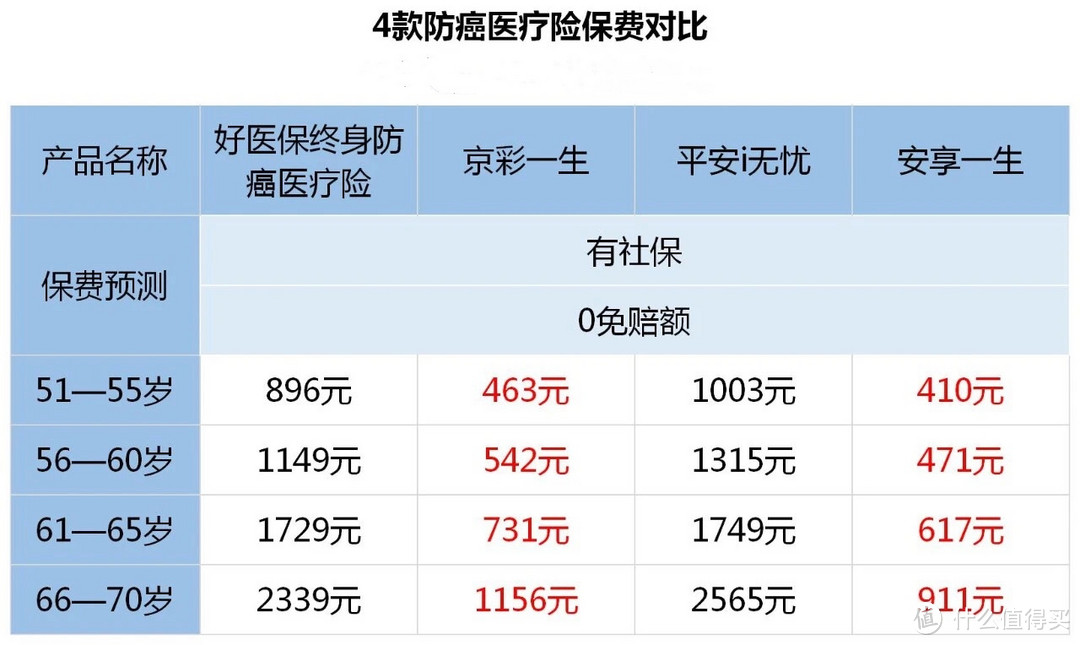 支付宝里续保一辈子的防癌医疗险