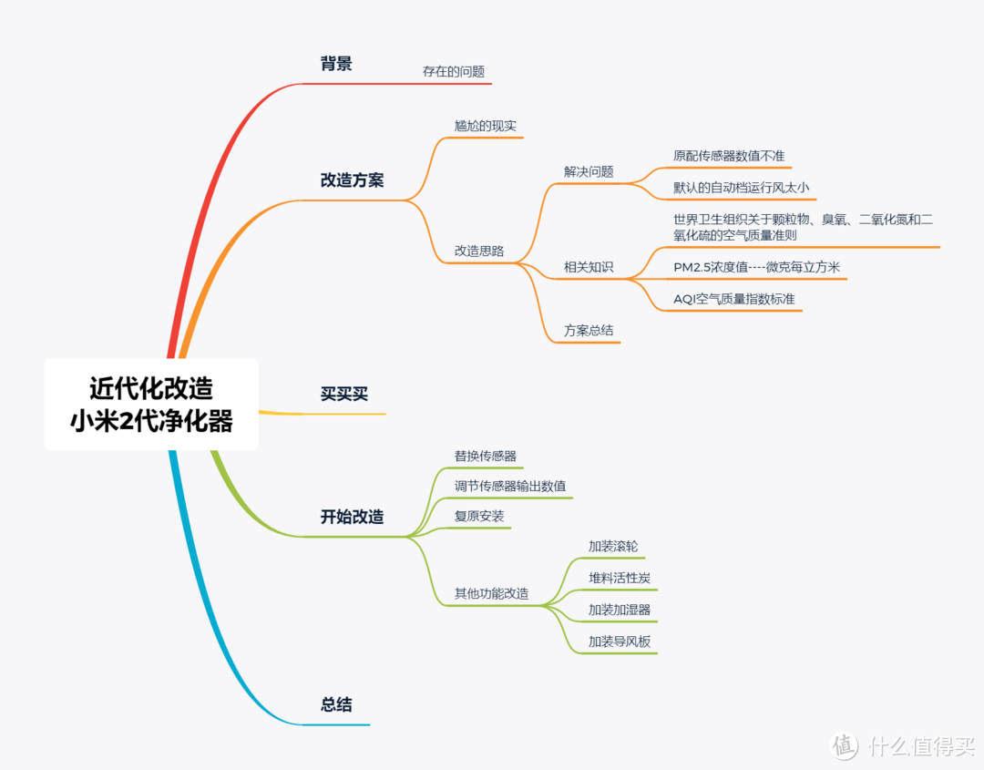 近代化改造----四年前的小米2代空气净化器