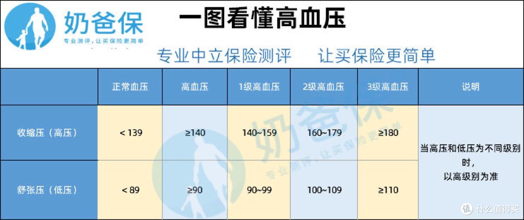 高血压定义标准
