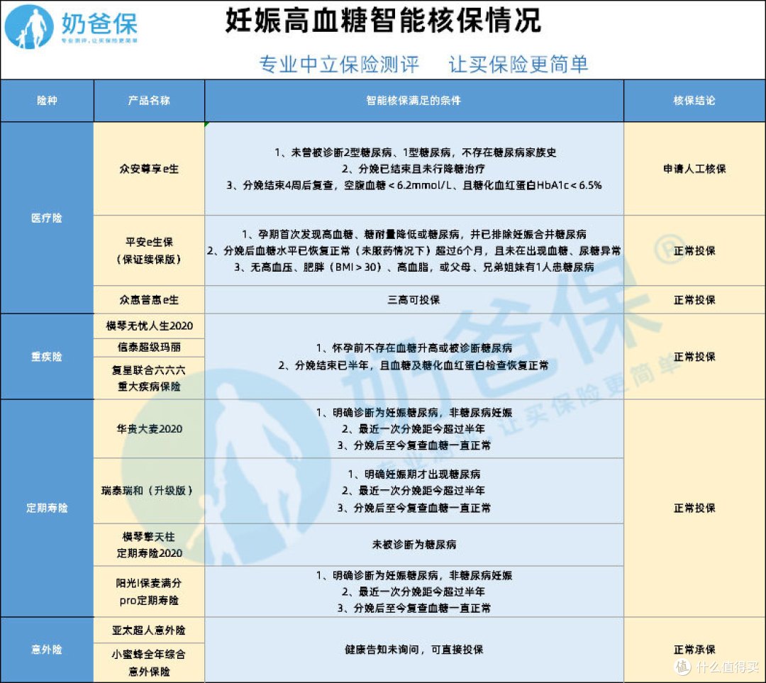 妊娠期高血糖智能核保情况