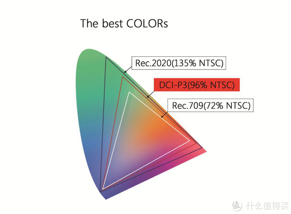 709、P3、2020色域对比度